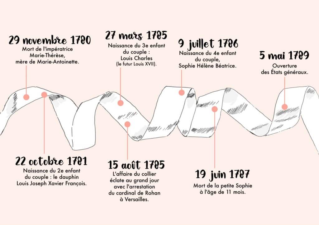 Frise chronologique de la vie de Marie-Antoinette de 1780 à 1789