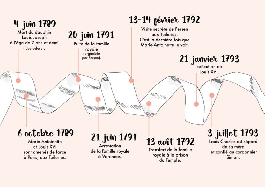 Frise chronologique de la vie de Marie-Antoinette de 1789 à 1793